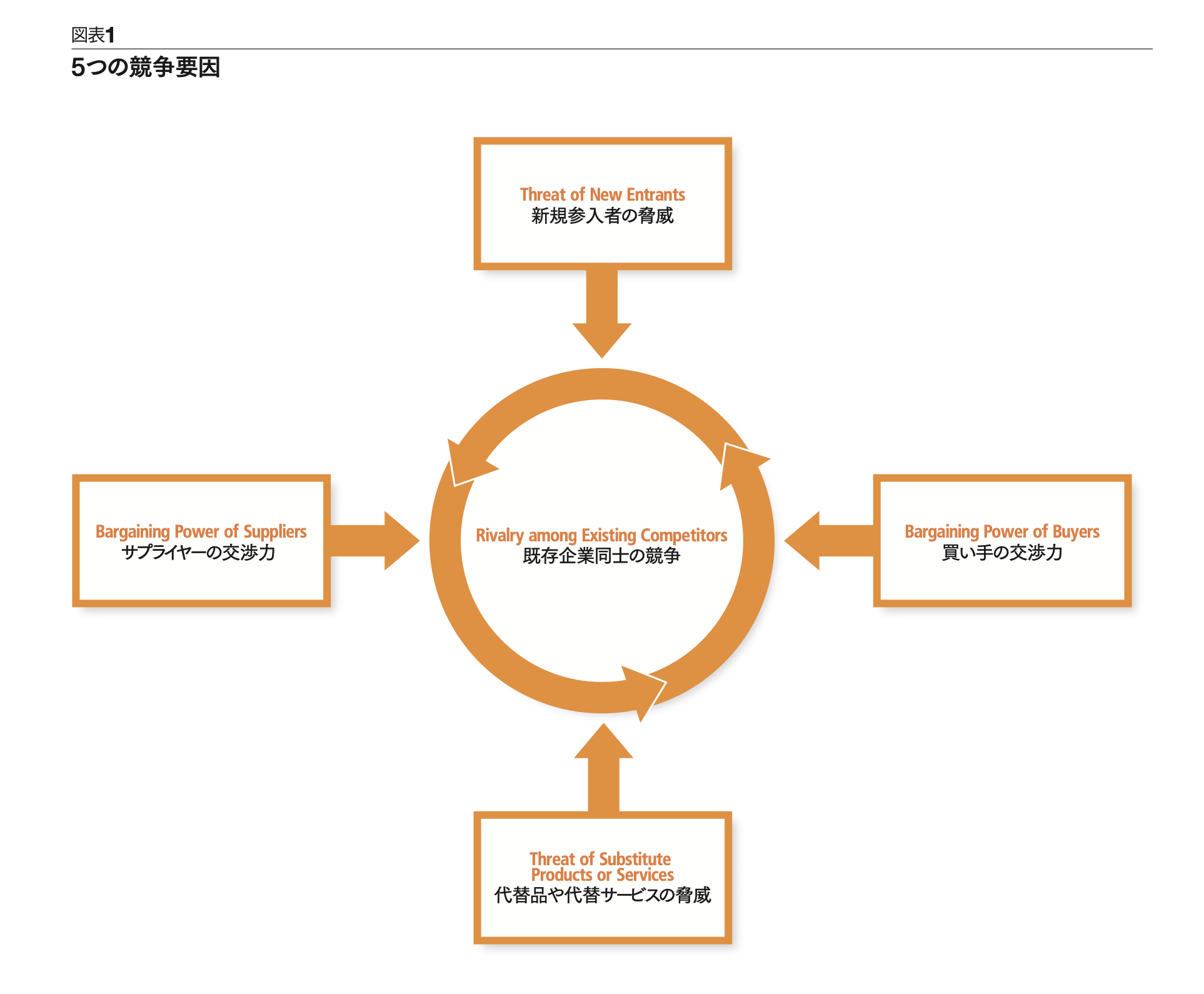 改訂］競争の戦略 5つの競争要因から業界構造を分析し、戦略を立案する