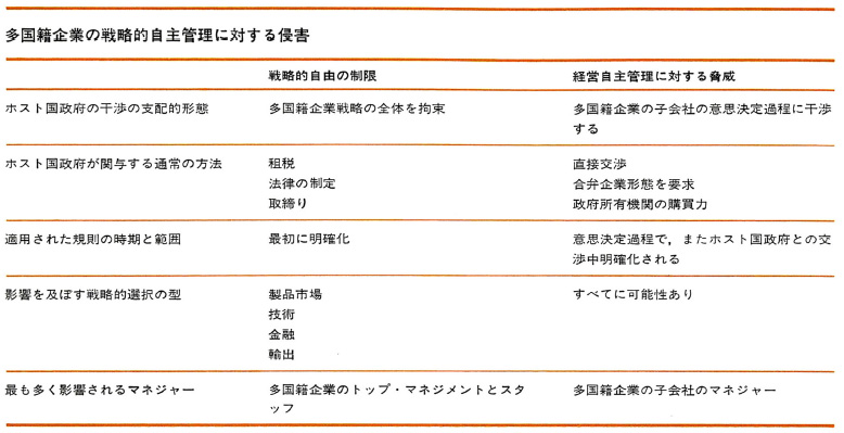 多国籍企業はホスト国政府の干渉にいかに対処するか | イブ L. ドーズ