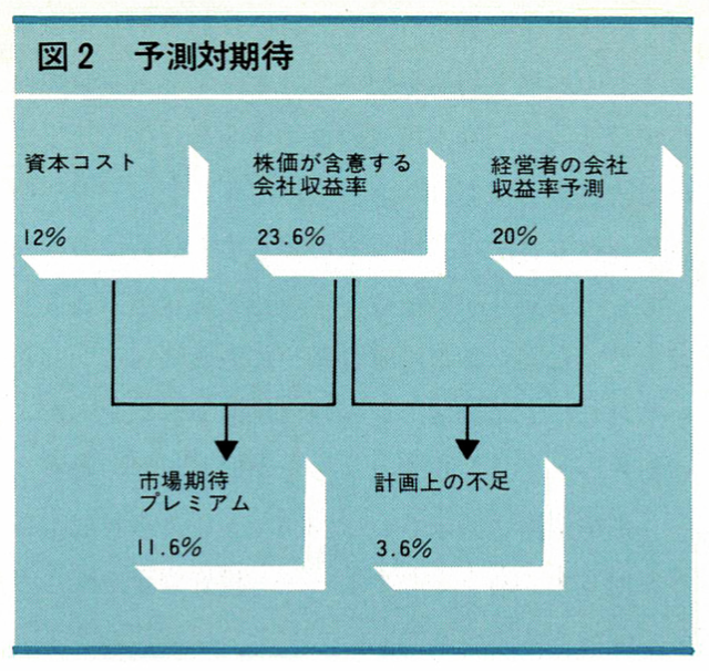 経営者は株式市場のシグナルをどう読みとるか 会社業績を測定する尺度