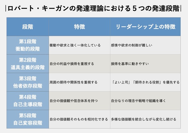 ロバート・キーガンの発達理論における5つの発達段階