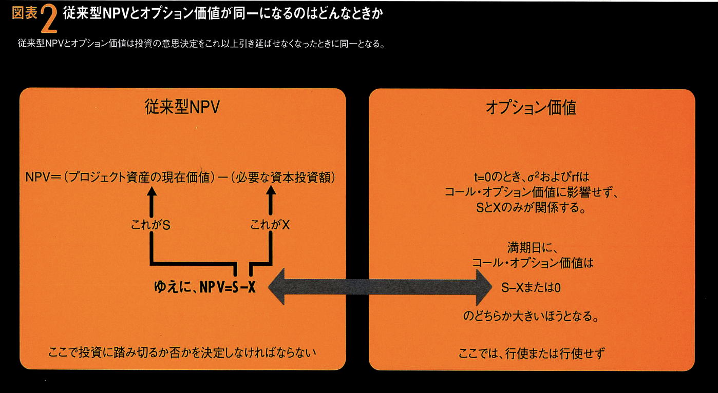 事業価値評価の新手法リアル・オプション DCF、NPVの限界を打破し