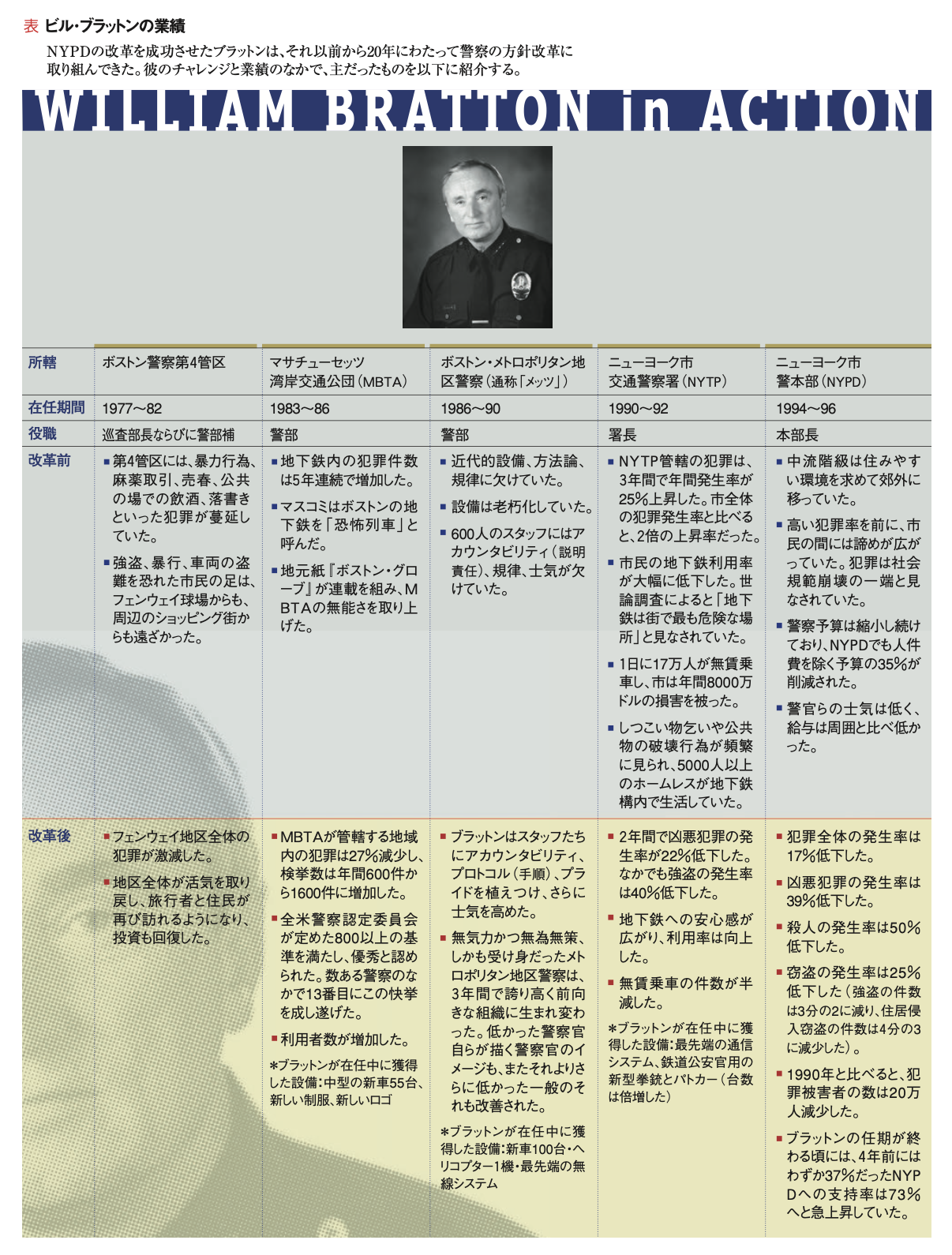 1986s NYPDニューヨーク州組織犯罪対策本部長 ティッピング・ポイント・リーダーシップ NY市警の改革者に学ぶ | W