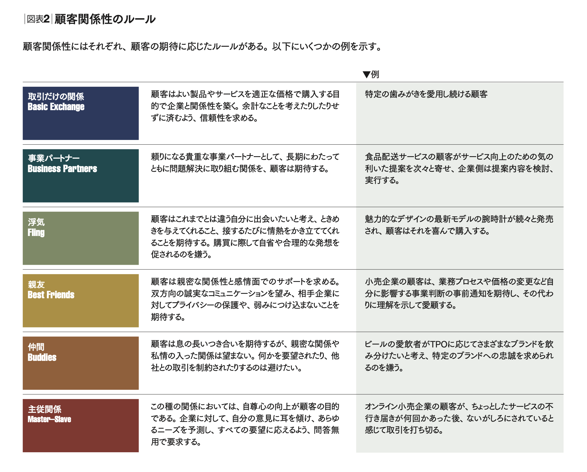 顧客関係性で組織は変わる 緊密な関係だけがベストではない | ジル