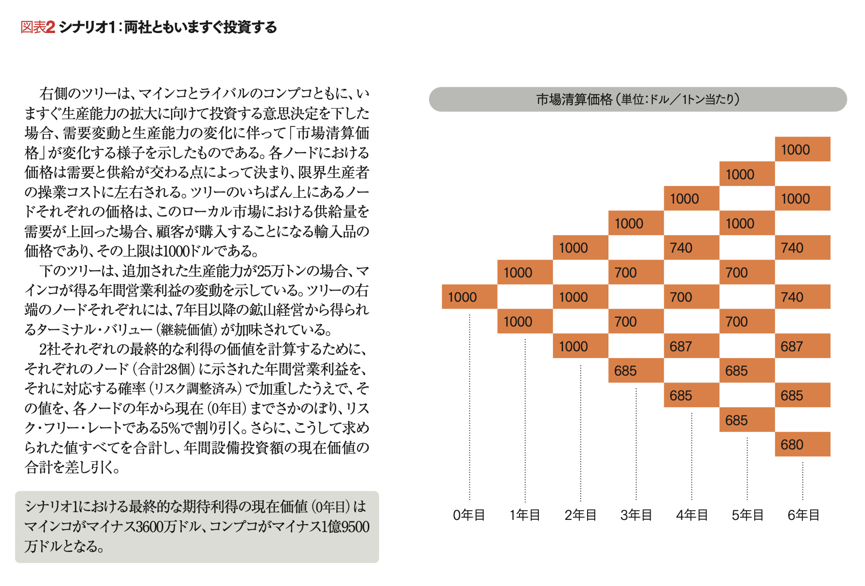 オプション・ゲーム戦略選択の手法 リアル・オプションとゲーム理論を