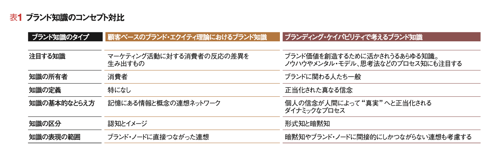 ブランド知識創造のケイパビリティ ソニーのブランド戦略に見る