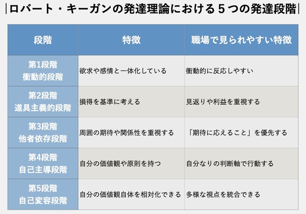 ロバート・キーガンの発達理論における5つの発達段階