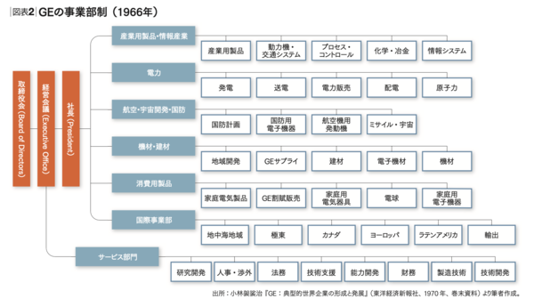 GE：変革を続ける経営組織 経営理論の最先端をたえず実践する | 琴坂
