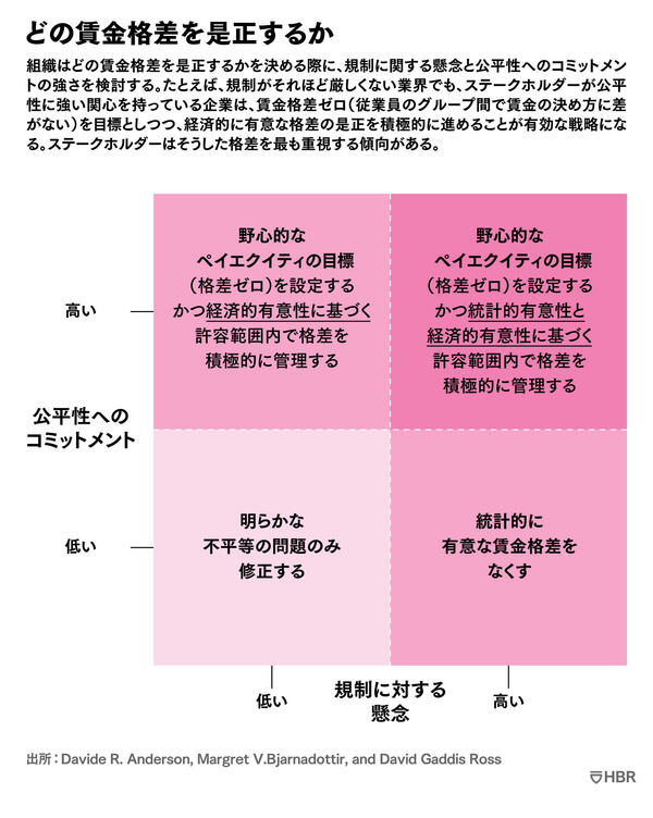 どの賃金格差を是正するか