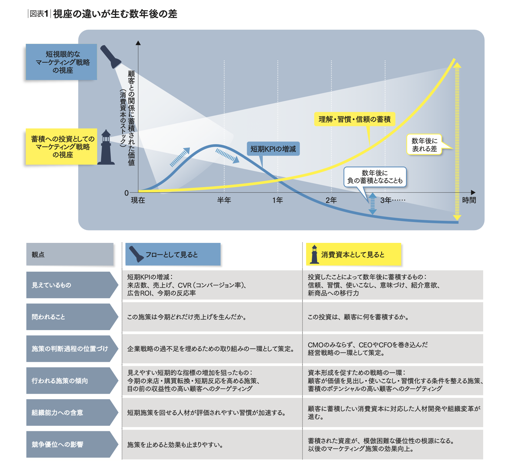 マーケティングとは競争優位を築くための長期投資である 顧客との関係