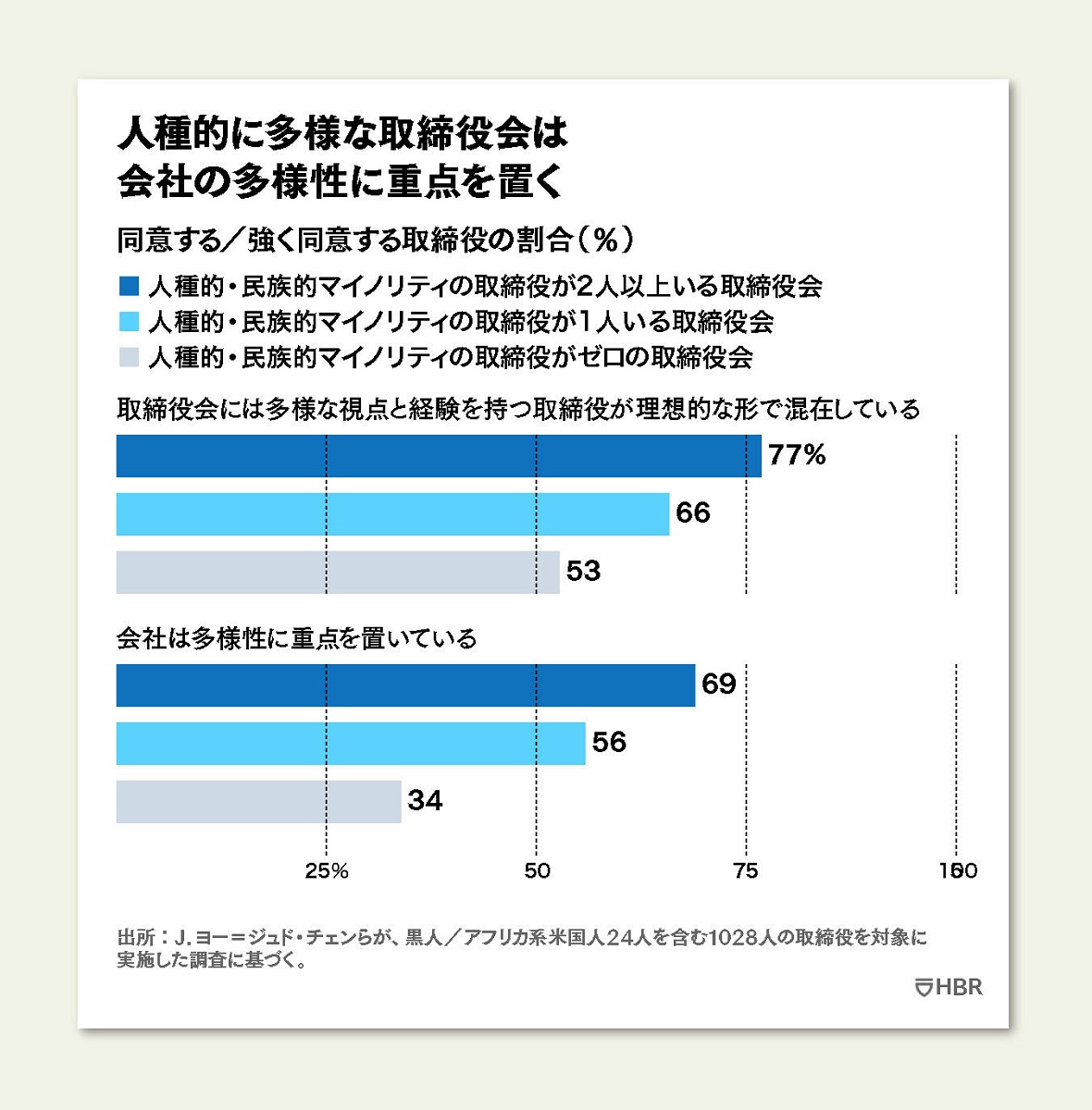 黒人の取締役はなぜこれほどまでに少ないのか 組織の最上層部から人種