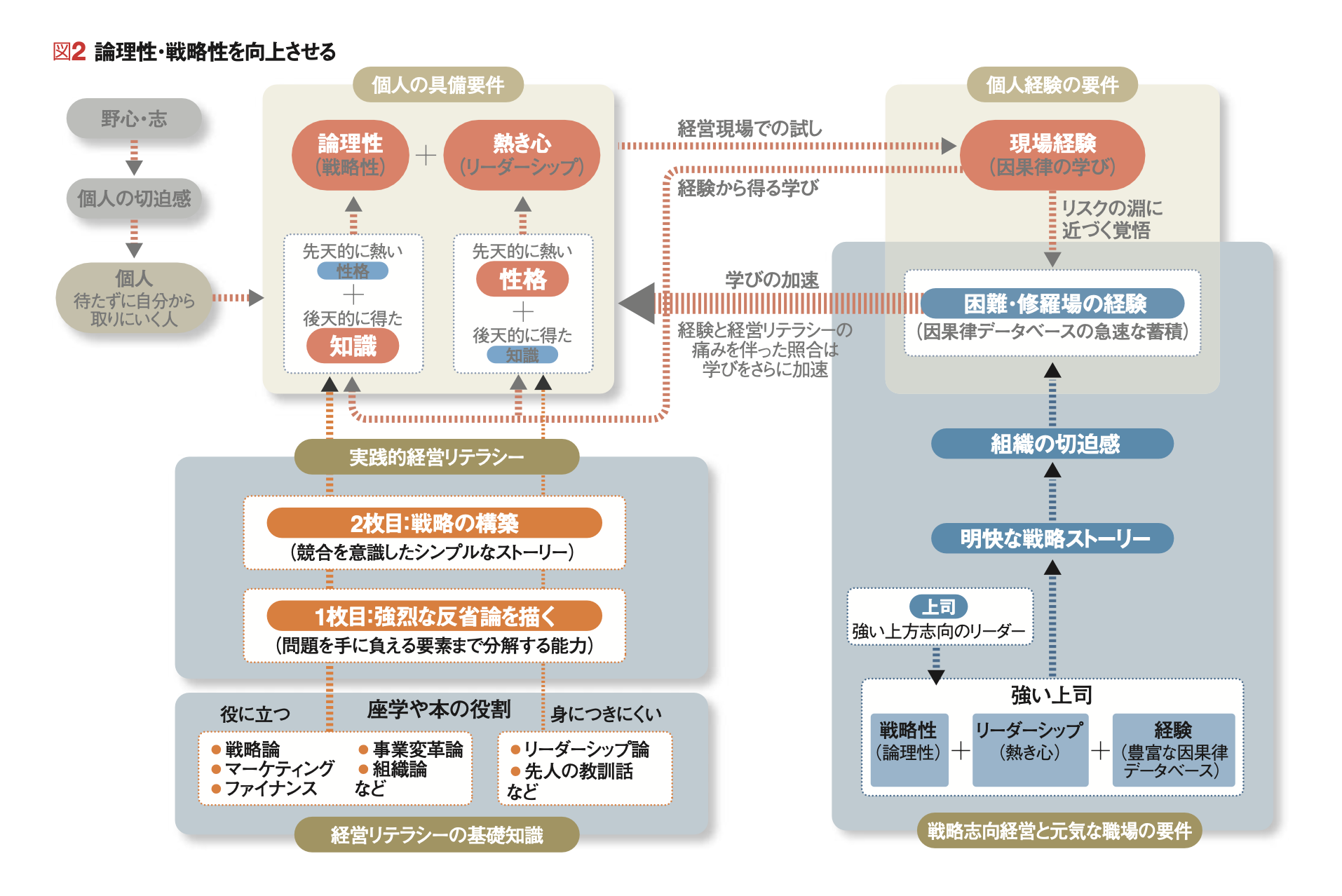 経営者人材」育成論 人は「論理」と「現場」の行き来で磨かれる | 三枝 
