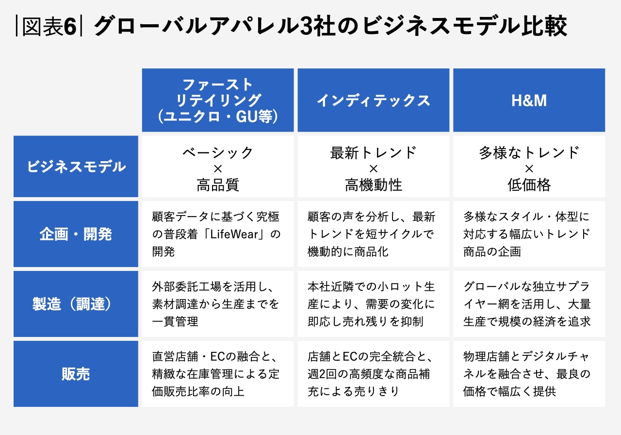 ビジネスモデルの違いで読み解くファーストリテイリングの勝ち筋 連載