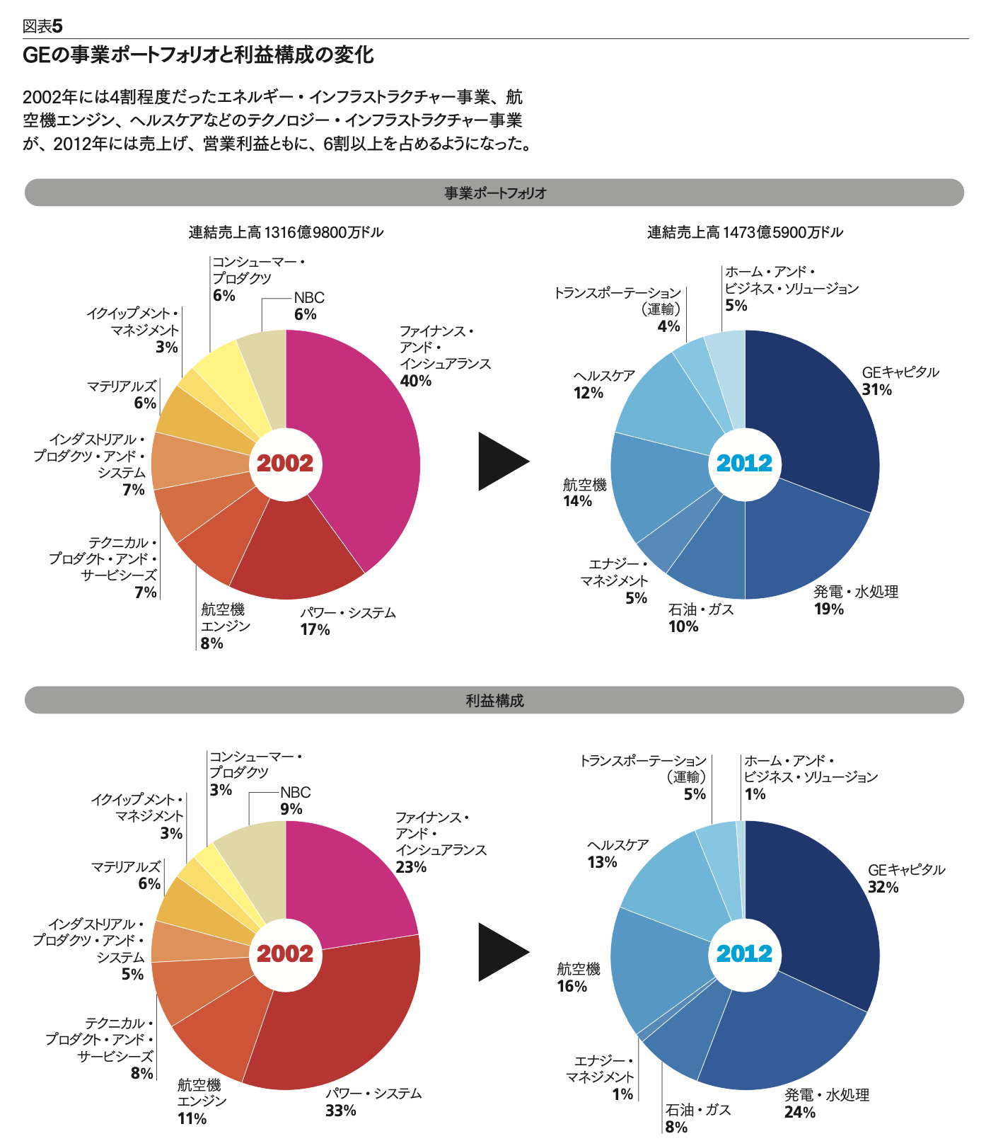 GEの競争優位はなぜ持続するのか 戦略論の系譜から読み解く | 森本