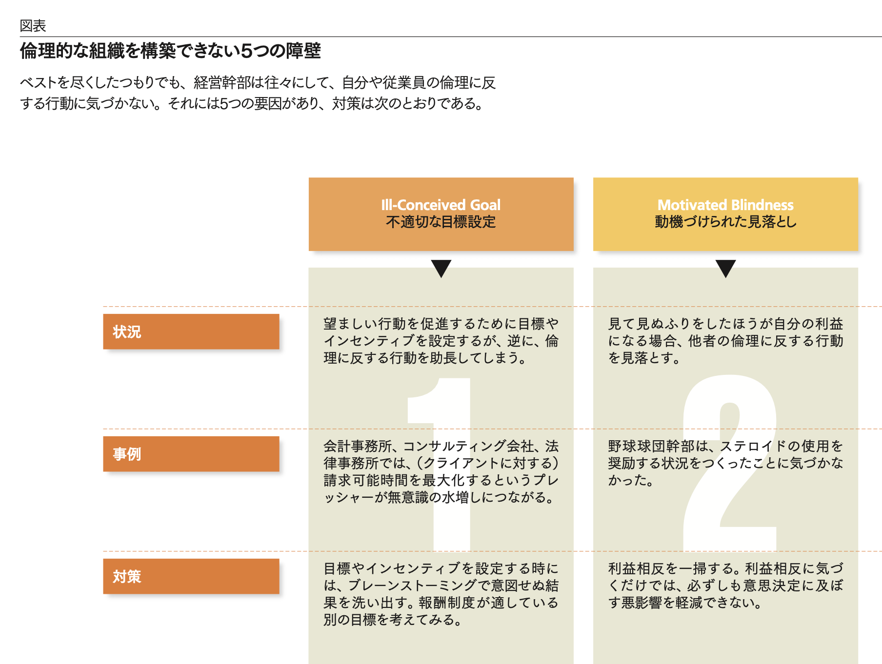 意図せぬ悪事」の科学 なぜ、ビジネスの論理と倫理を切り離してしまう