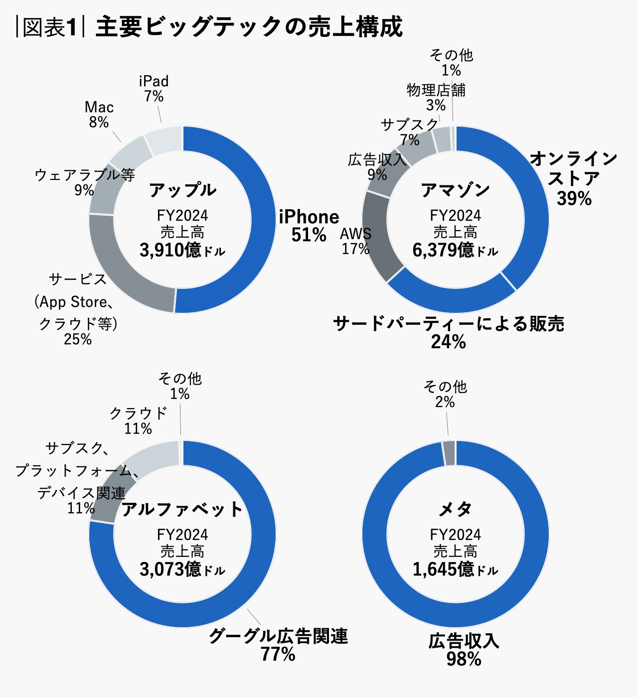 図表1