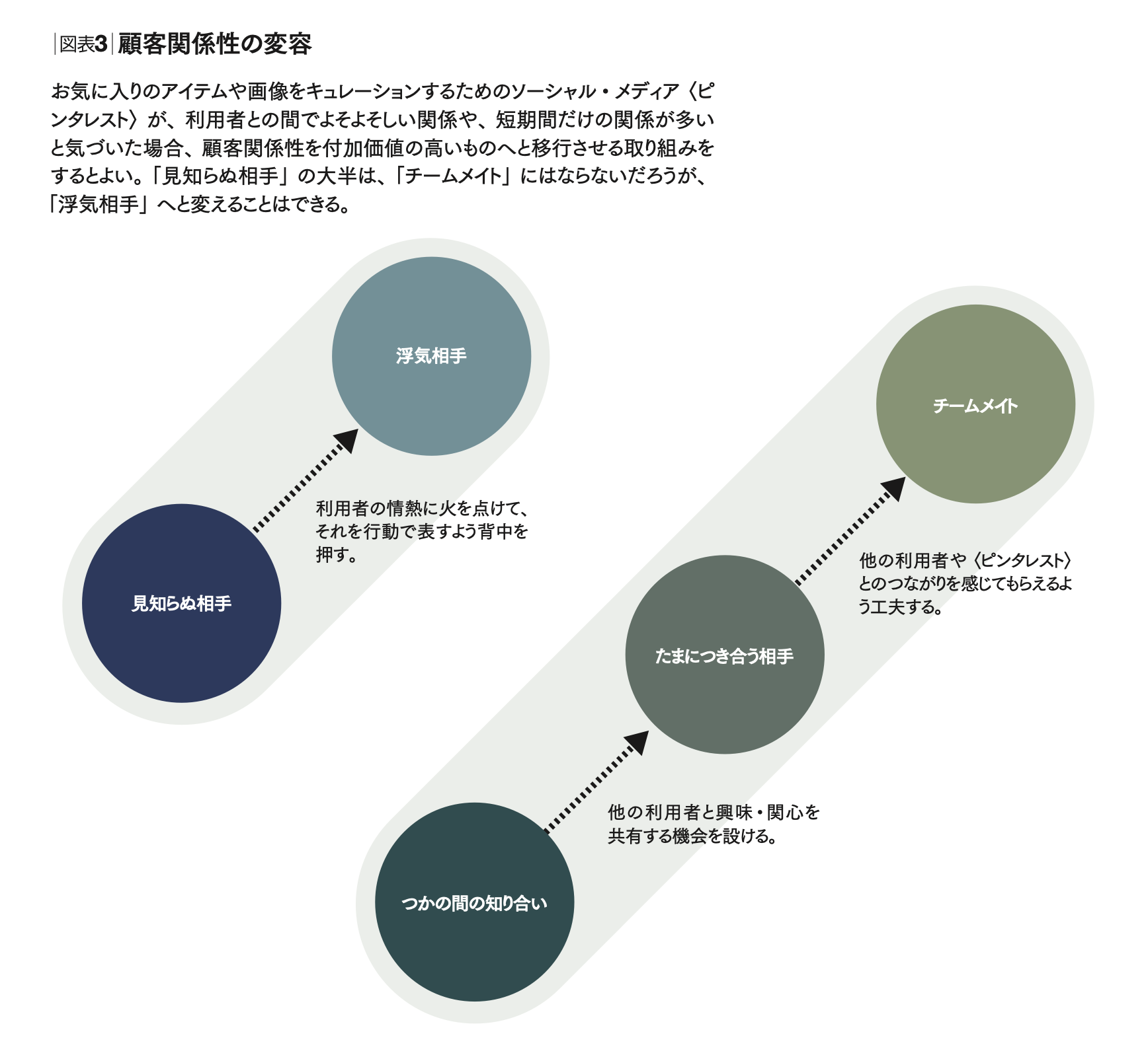 顧客関係性で組織は変わる 緊密な関係だけがベストではない | ジル
