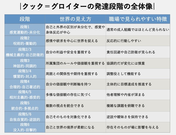クック＝グロイターの発達段階