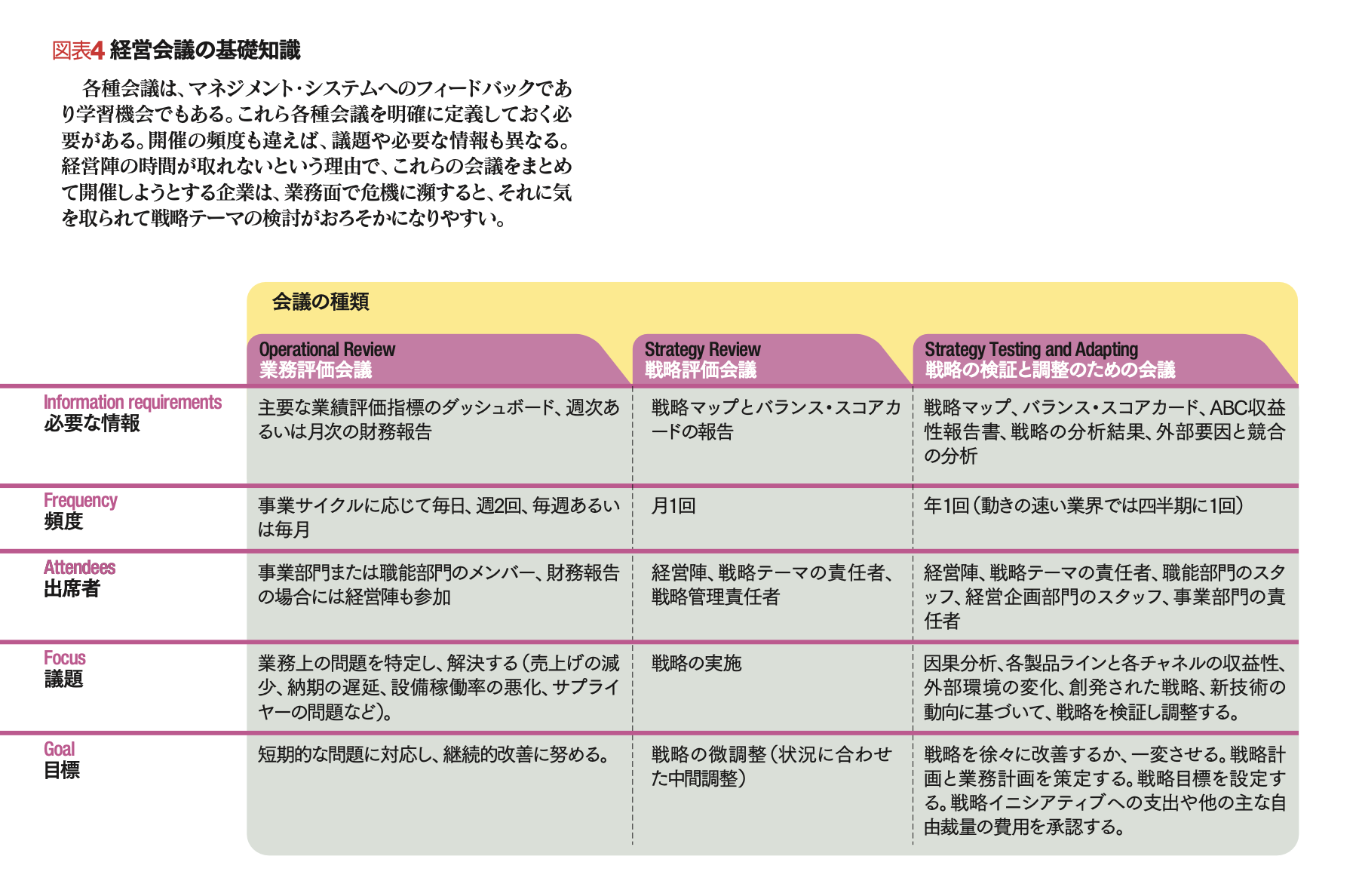 戦略と業務の統合システム 循環型マネジメント・システムの構築