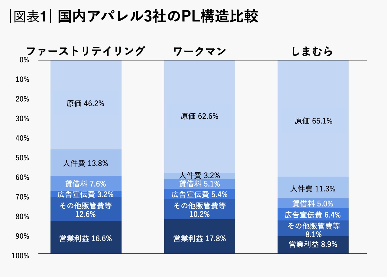 図表1