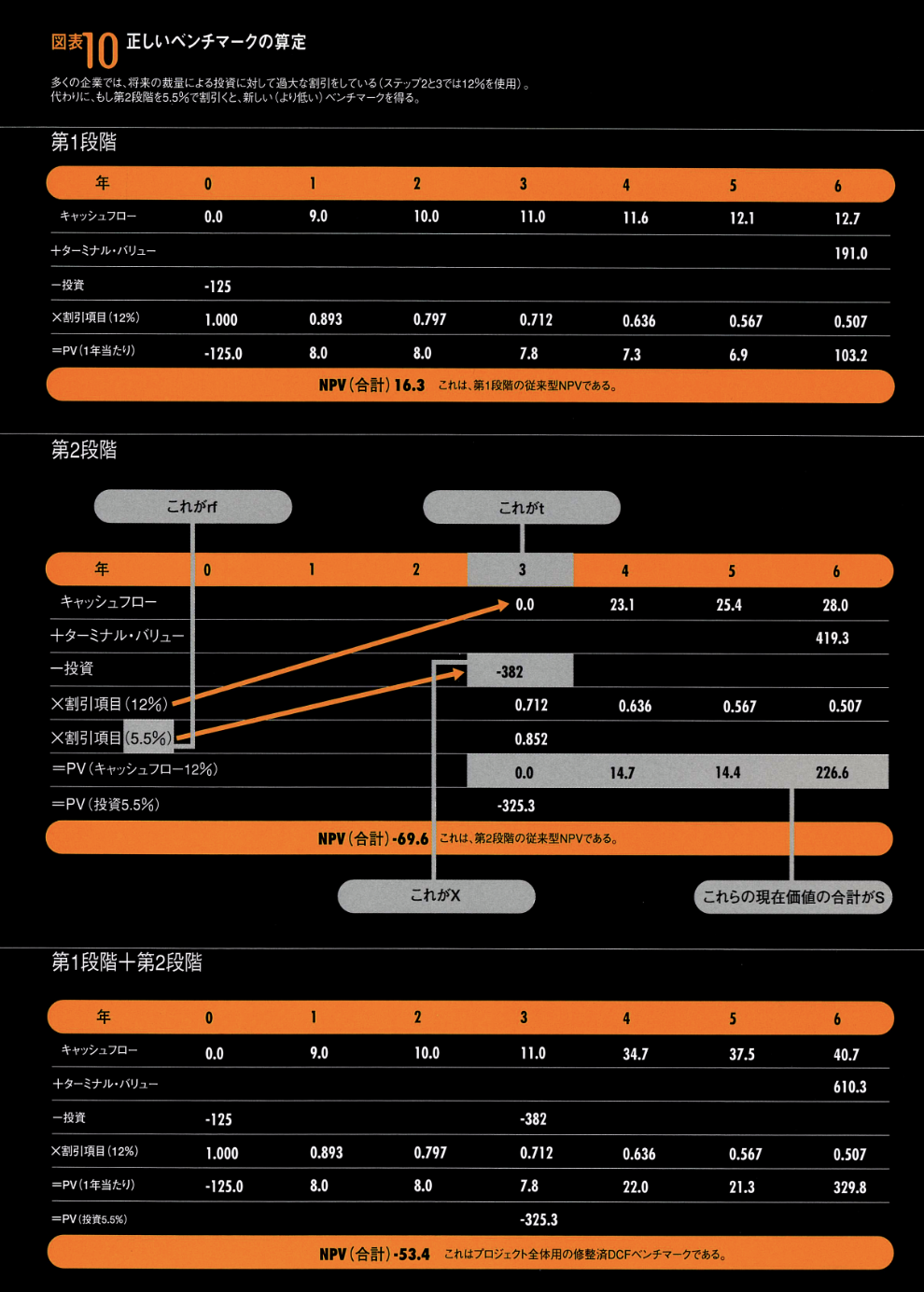 事業価値評価の新手法リアル・オプション DCF、NPVの限界を打破し