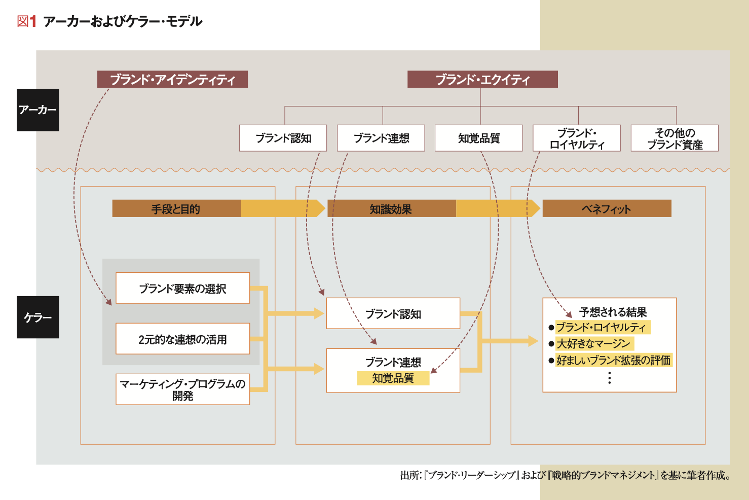 ブランド知識創造のケイパビリティ ソニーのブランド戦略に見る