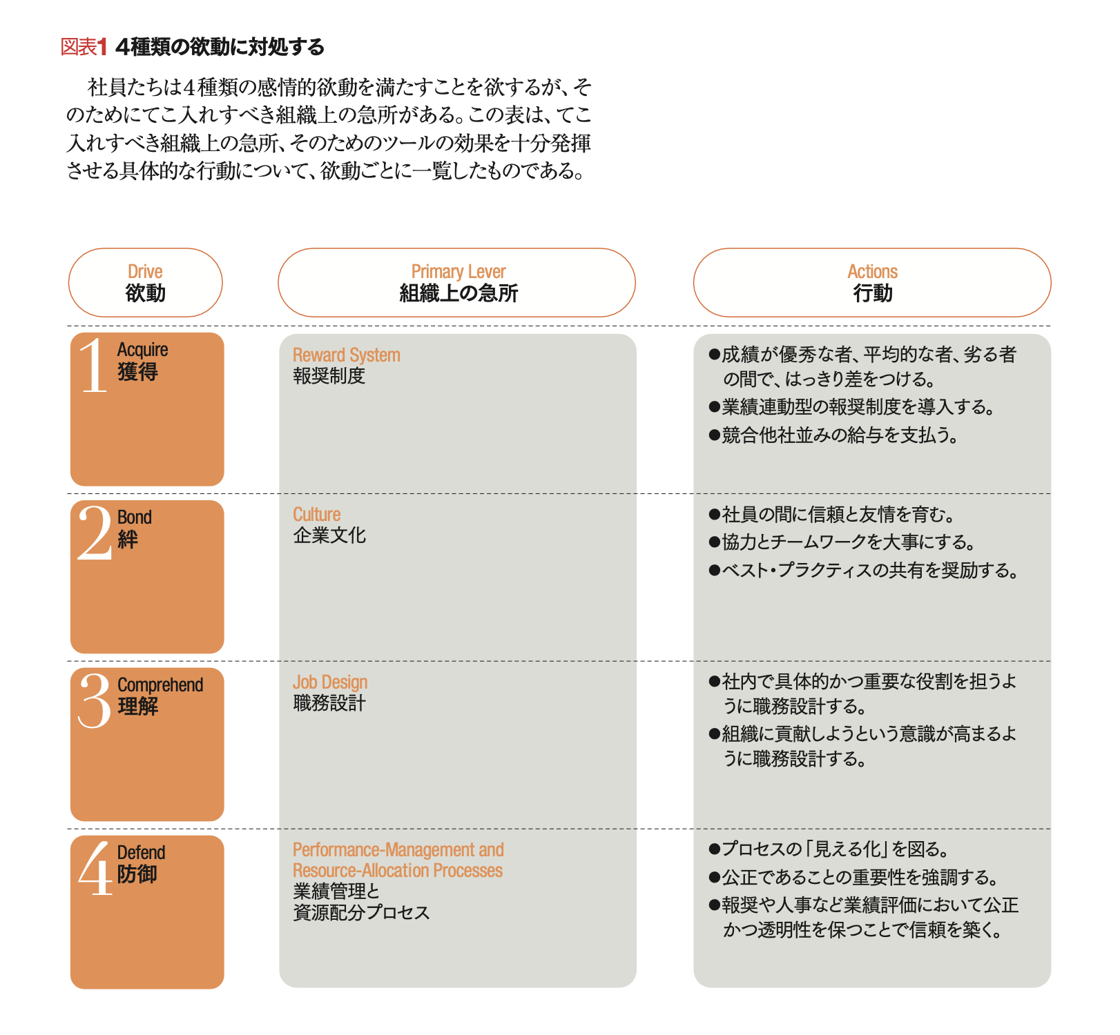 新品 新しい動機づけの経営 S.W.ゲラマン著 新しい動機づけ理論 「獲得」「絆」「理解」「防御」の4種類の欲動が