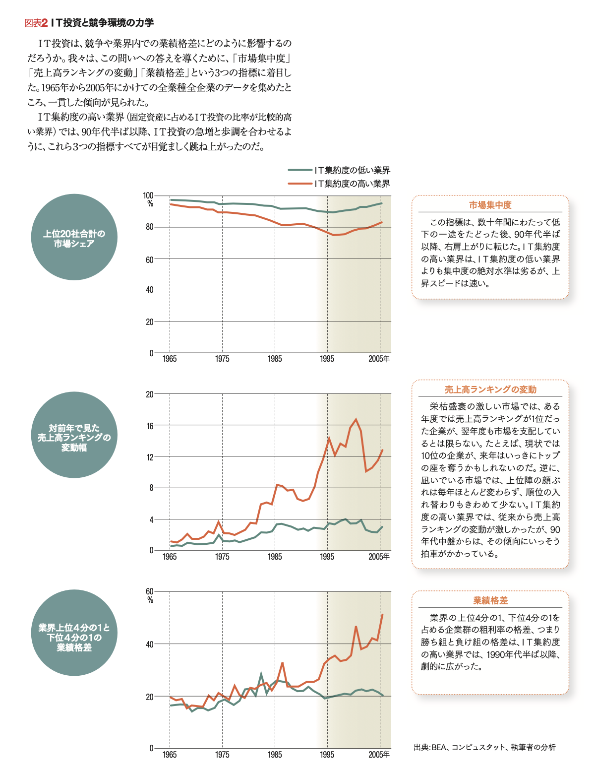 競争力とIT投資の知られざる力学 全米上場企業40年間の調査が明らかに