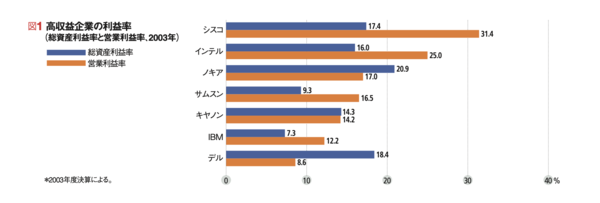 高収益企業の利益率