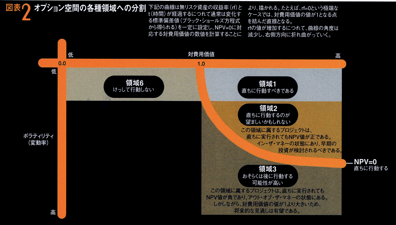 リアル・オプションを戦略評価に活かす法 状況変化を加味した分析が