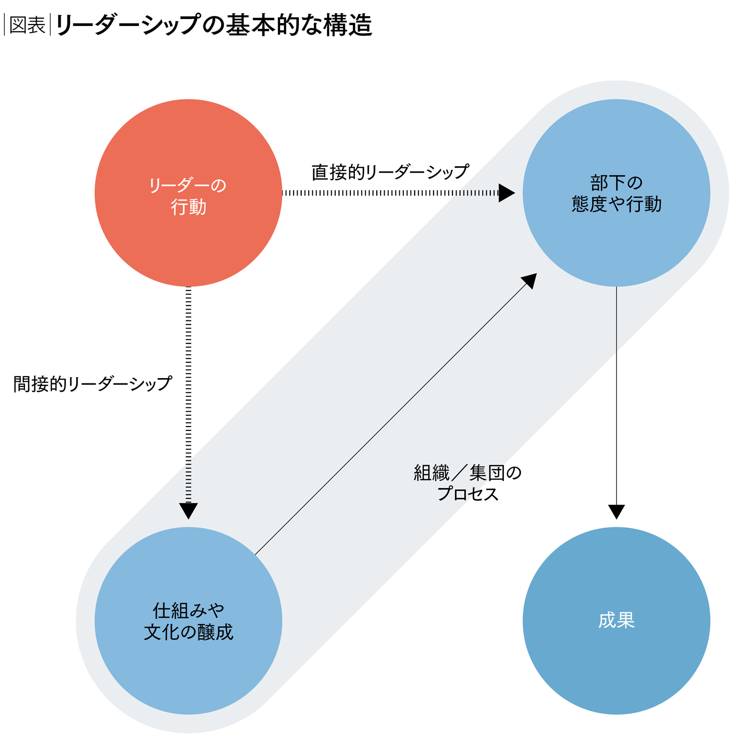 自律的な協働を促すリーダーシップ 答えのない時代をチームで切り拓く
