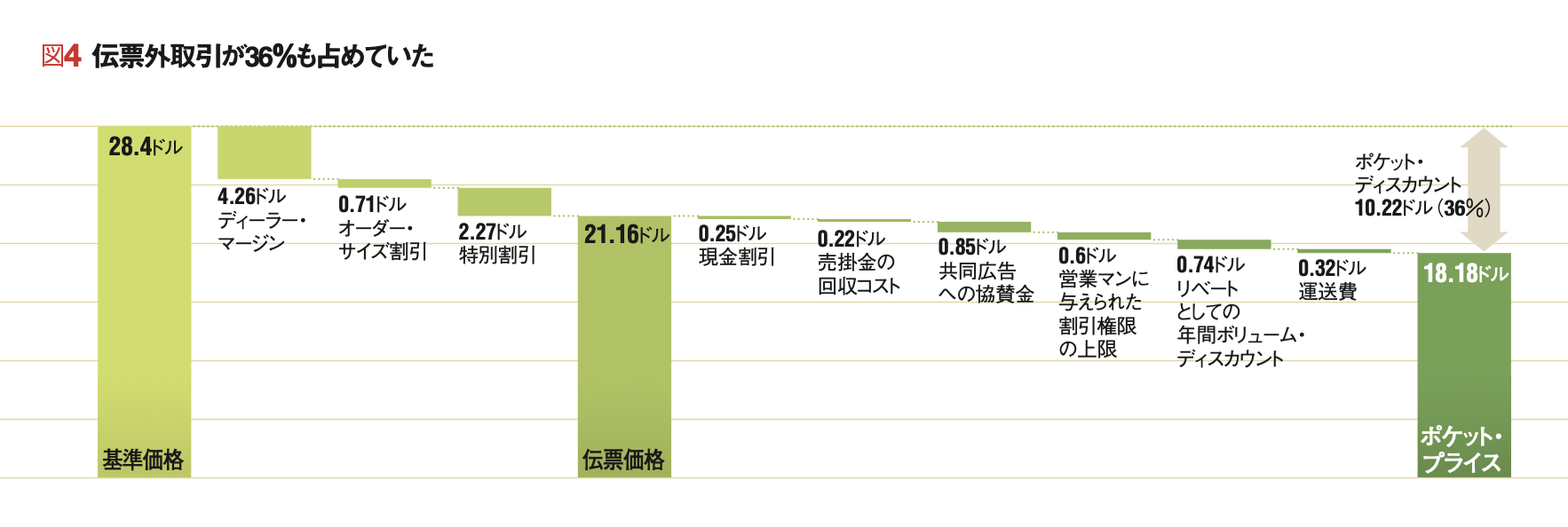 ポケット・プライス：真実の取引価格 【名著論文再掲】眠れる利益を