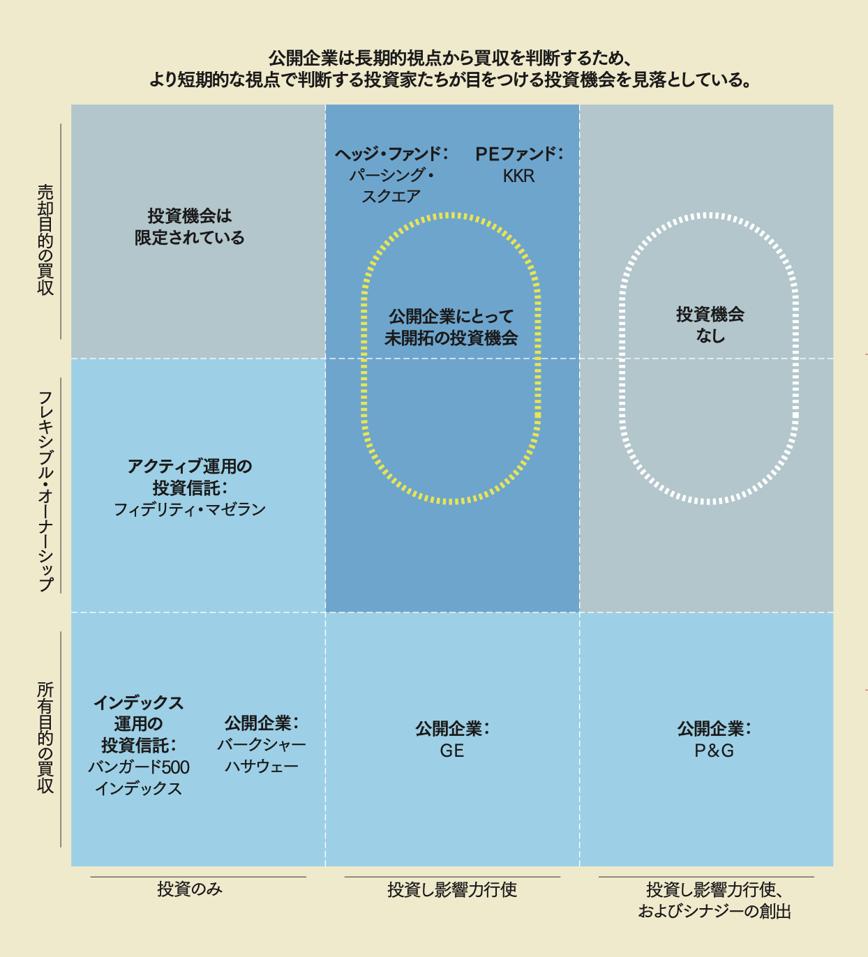 プライベート・エクイティの戦略行動 PEファンドに学ぶ（2