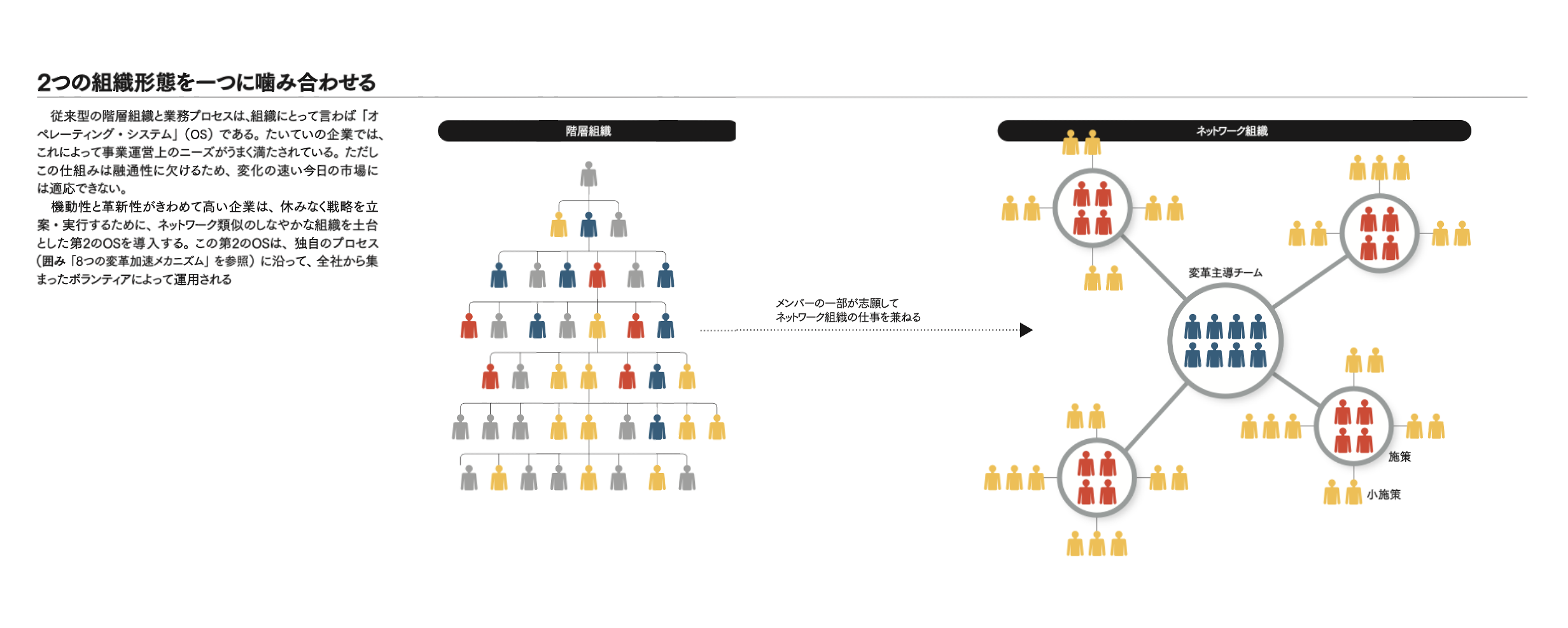これから始まる新しい組織への進化 階層組織とネットワーク組織を共存