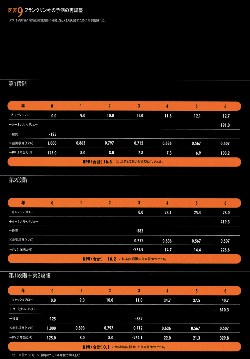 事業価値評価の新手法リアル・オプション DCF、NPVの限界を打破し