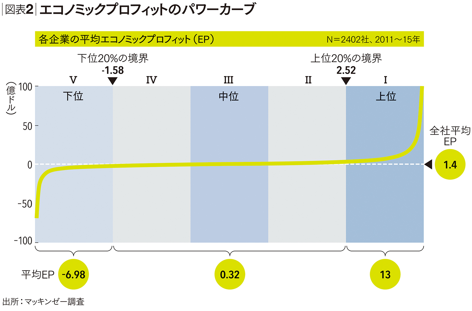 戦略」を企業価値の向上に直結させる法 最適なリソース配分ができて