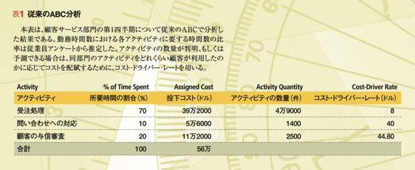 表1 従来のABC分析