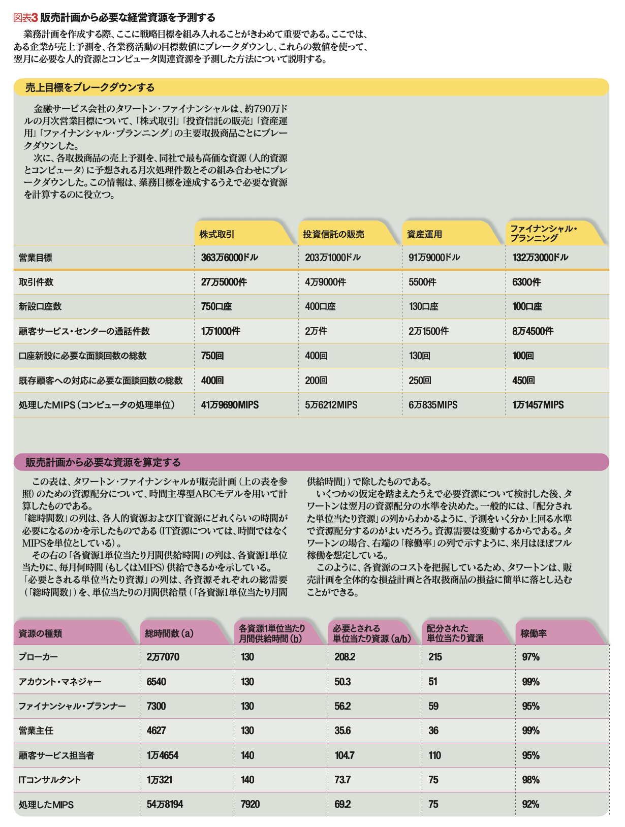 戦略と業務の統合システム 循環型マネジメント・システムの構築