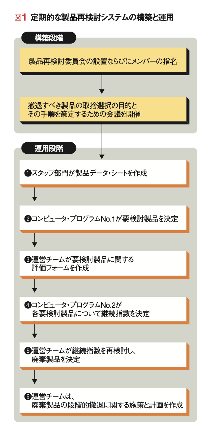 撤退のマーケティング戦略 【再掲載論文 1：1965年3月発表】製品