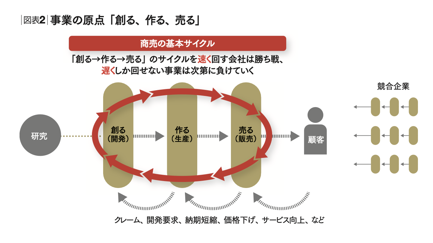 会社改造 競争力の回復は何から始めるか | 三枝 匡 | [