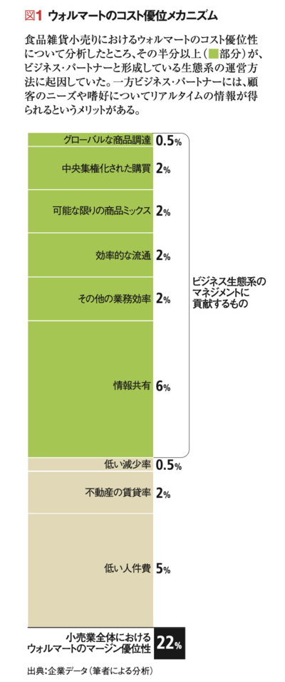 ウォルマートのコスト優位メカニズム
