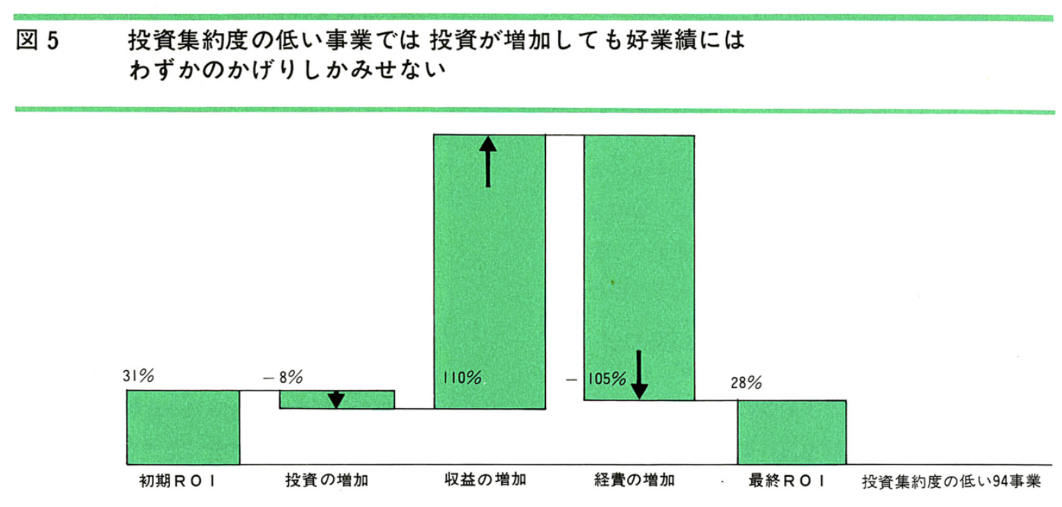 ROIを高める要因低下させる要因 PIMSデータベースの時系列分析が明かす 