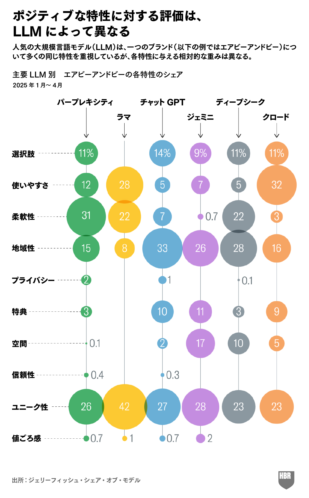 ブランドは「検索エンジン」よりも「生成AI」を攻略せよ LLMに認識され