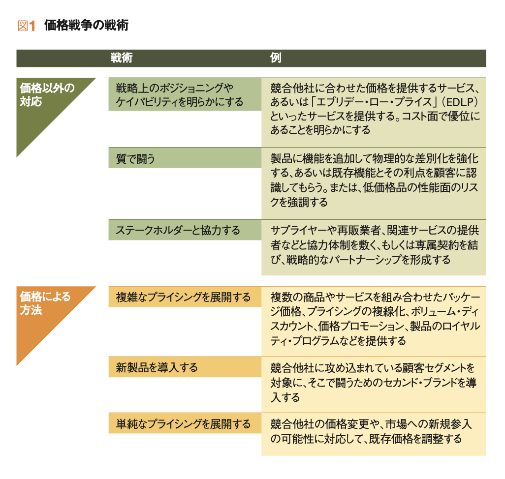 価格戦争の正しい闘い方 どの武器が有効か、徹底抗戦か、回避か、退却 