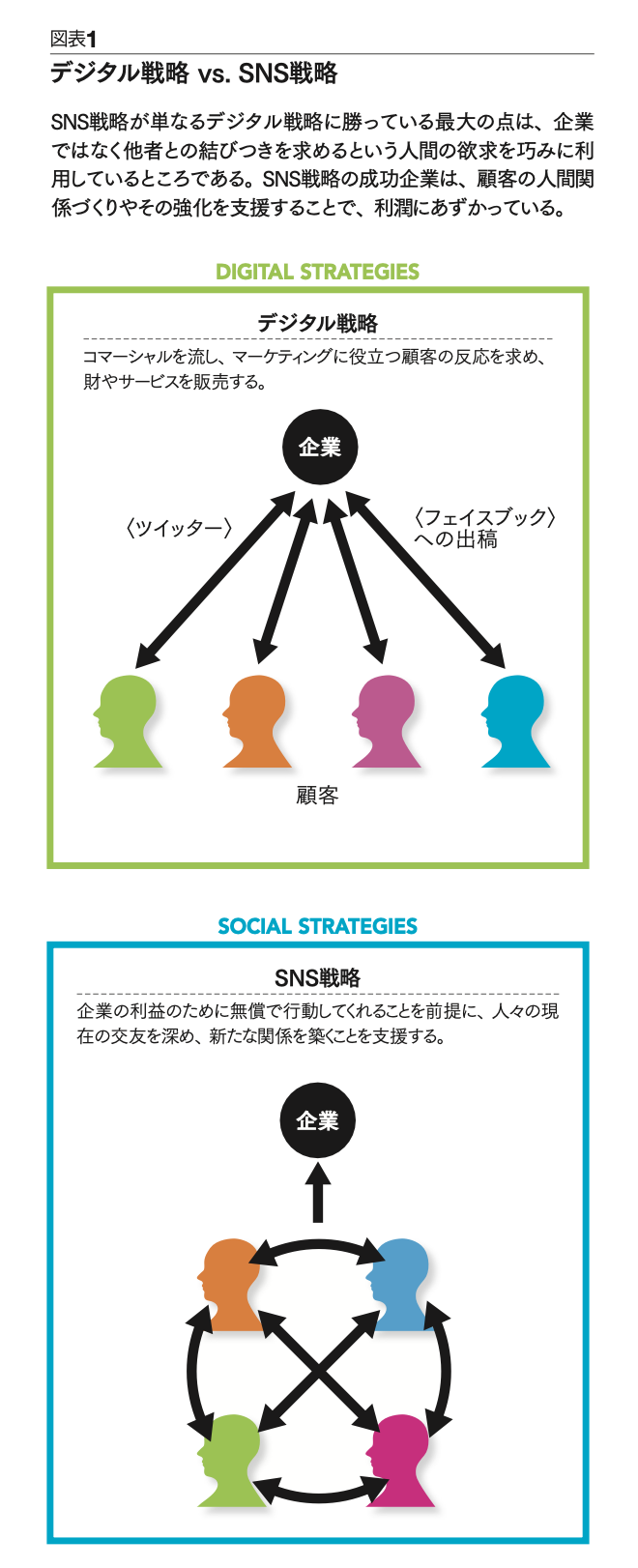 成功するSNS戦略 顧客と企業のつながりをいかに強化するか | ミコワイ