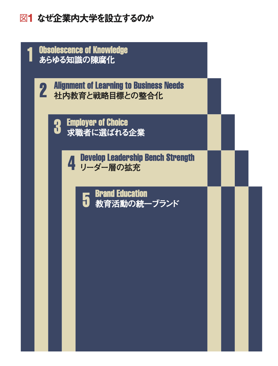 アメリカ企業内大学：その変容と進化 プロフェッショナルを量産する