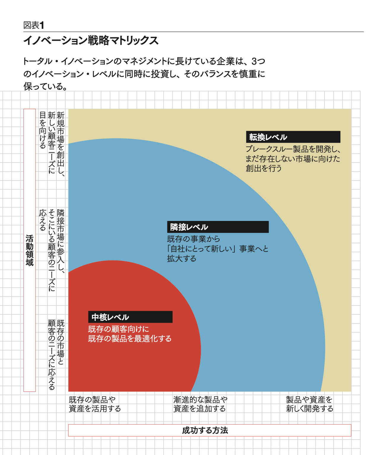 Harvard Business Review 2018年5月-2019年4月 イノベーション戦略の70：20：10の法則 資源配分の黄金比率 | バンシー
