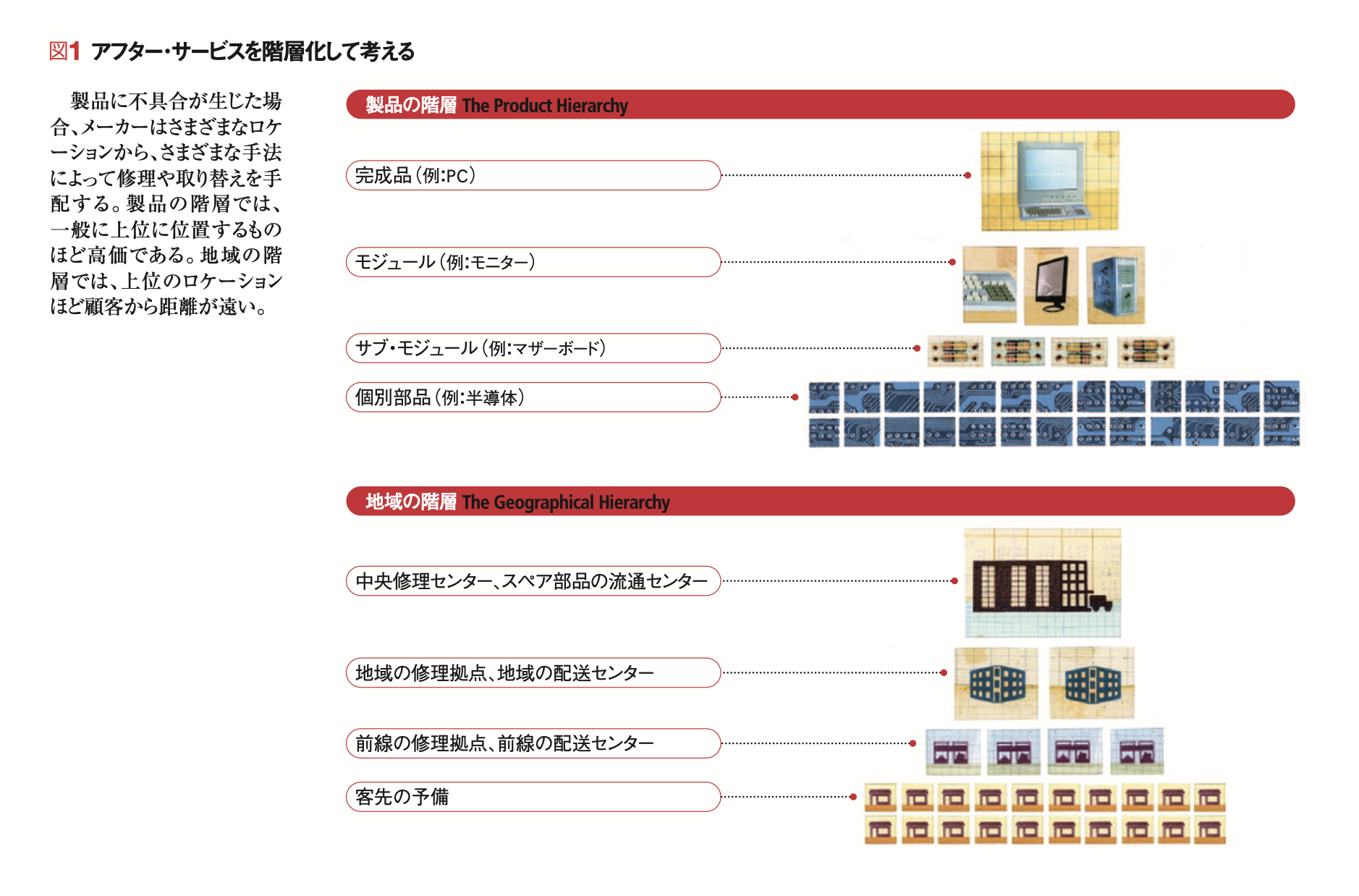 アフター・サービスの収益モデル 6つのステップで実践する | モリス A