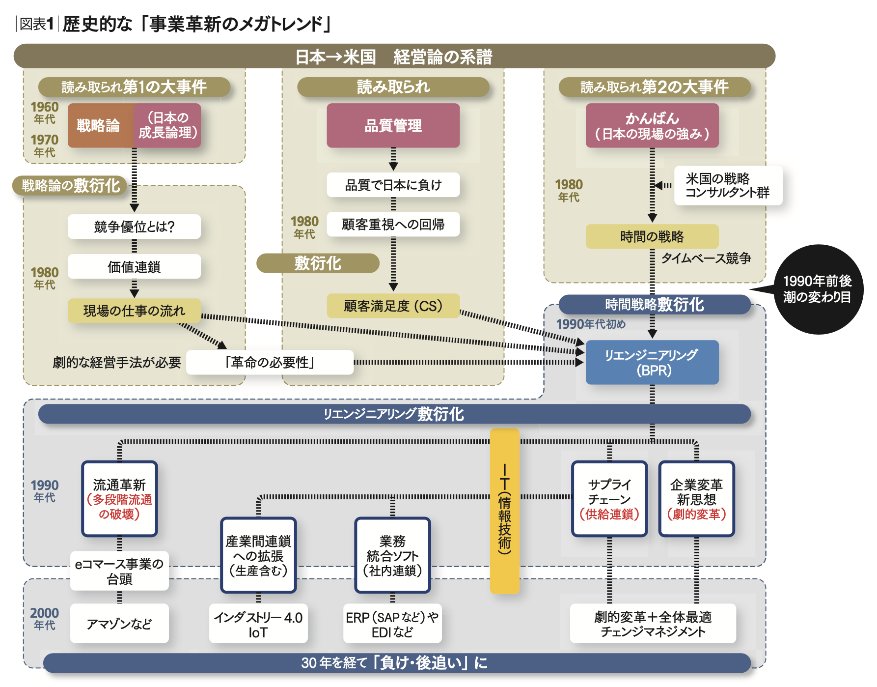 ハーバード・ビジネスの営業革新―マーケティング競合時代の発想と手法 会社改造 競争力の回復は何から始めるか | 三枝 匡 | [