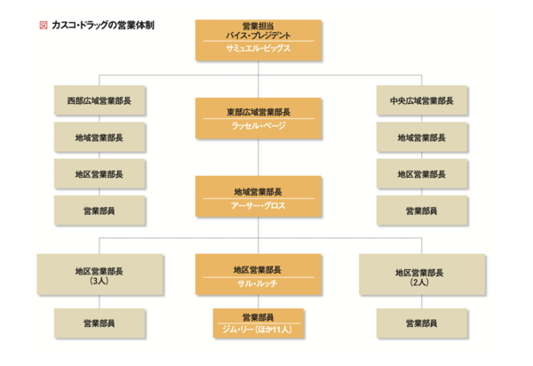 カスコ・ドラッグの営業体制