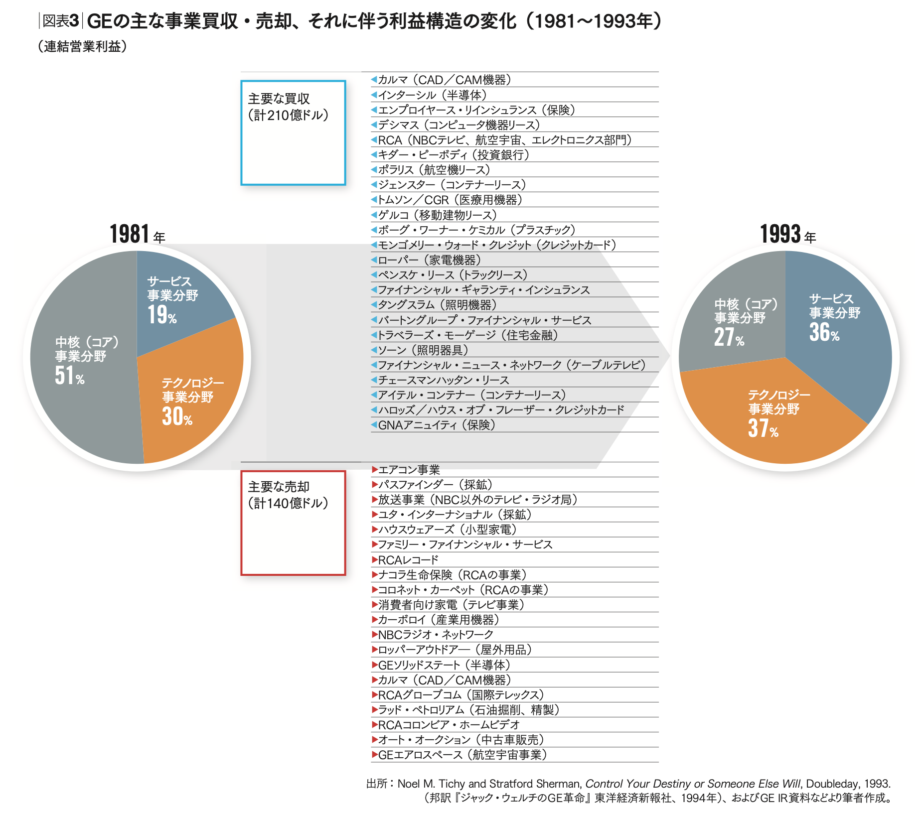 GE：変革を続ける経営組織 経営理論の最先端をたえず実践する | 琴坂